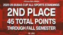 A-State Stands Second in Bubas Cup Race Through Fall Semester